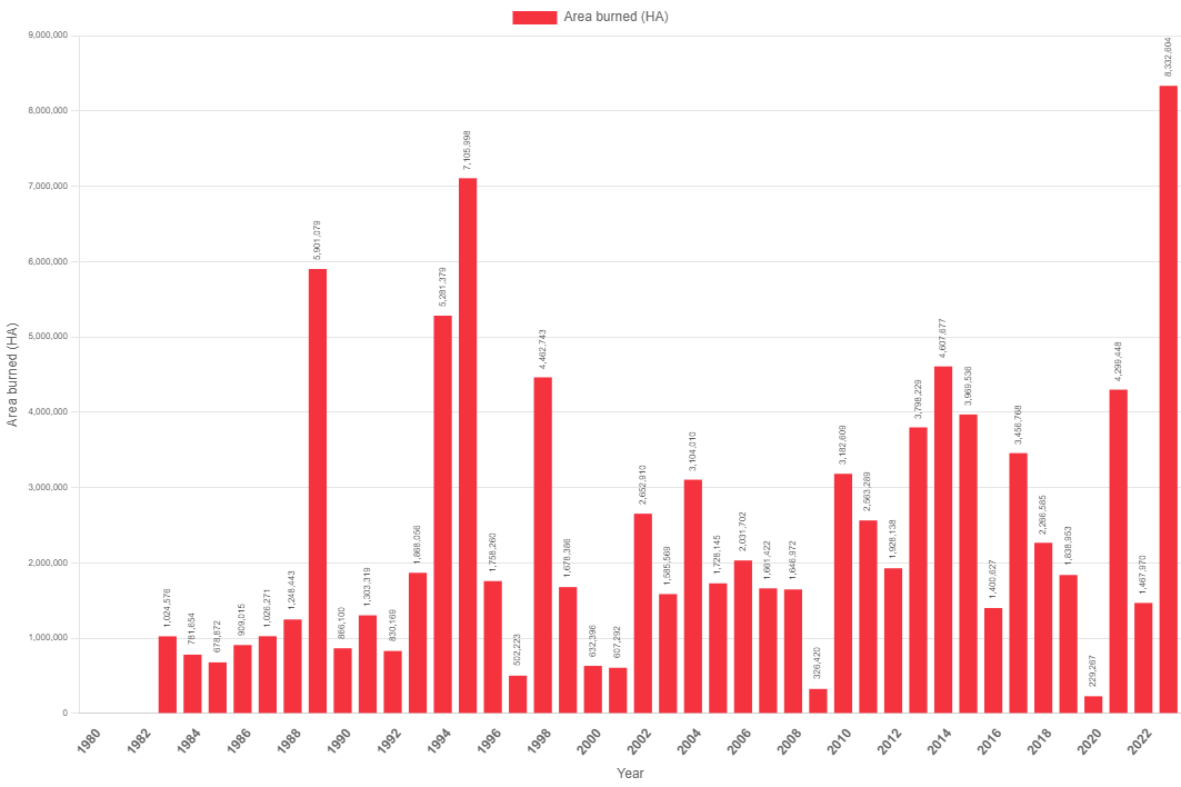 Annual Area Burned in Canada 1983-2023  Canadian Interagency Forest Fire Centre